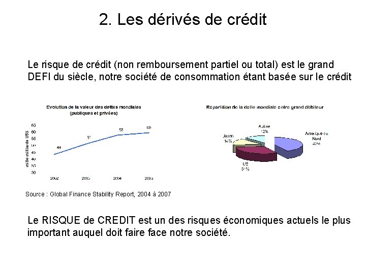 2. Les dérivés de crédit Le risque de crédit (non remboursement partiel ou total)
