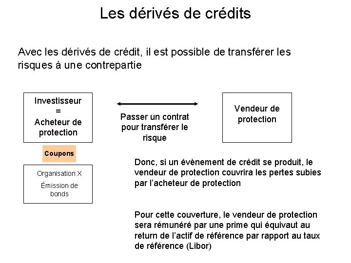 Les dérivés de crédits Avec les dérivés de crédit, il est possible de transférer