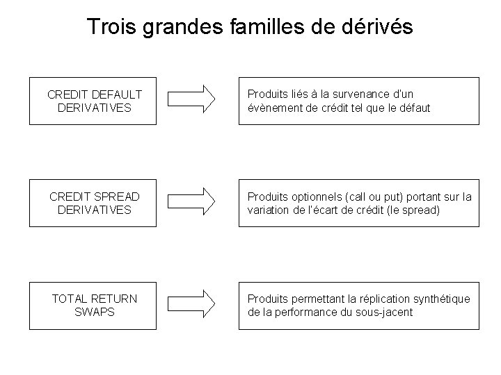 Trois grandes familles de dérivés CREDIT DEFAULT DERIVATIVES Produits liés à la survenance d’un