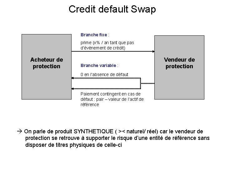 Credit default Swap Branche fixe : prime (x% / an tant que pas d’évènement