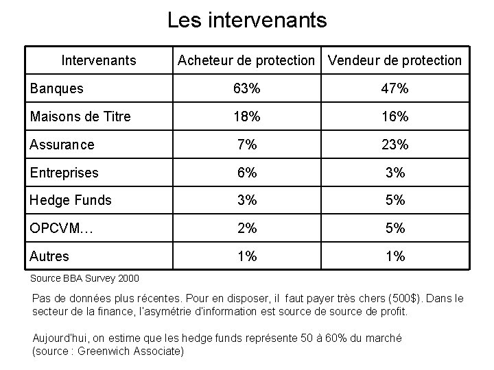 Les intervenants Intervenants Acheteur de protection Vendeur de protection Banques 63% 47% Maisons de