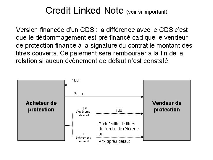 Credit Linked Note (voir si important) Version financée d’un CDS : la différence avec