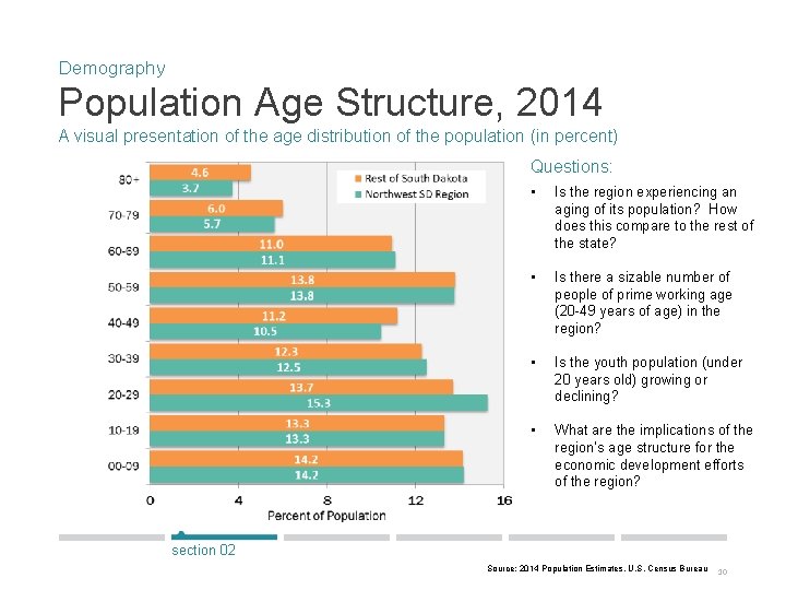 Demography Population Age Structure, 2014 A visual presentation of the age distribution of the