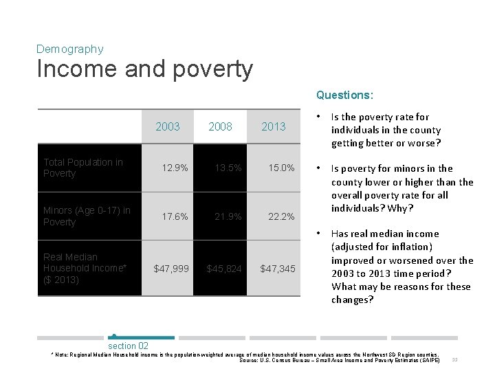 Demography Income and poverty Questions: 2003 2008 2013 Total Population in Poverty 12. 9%