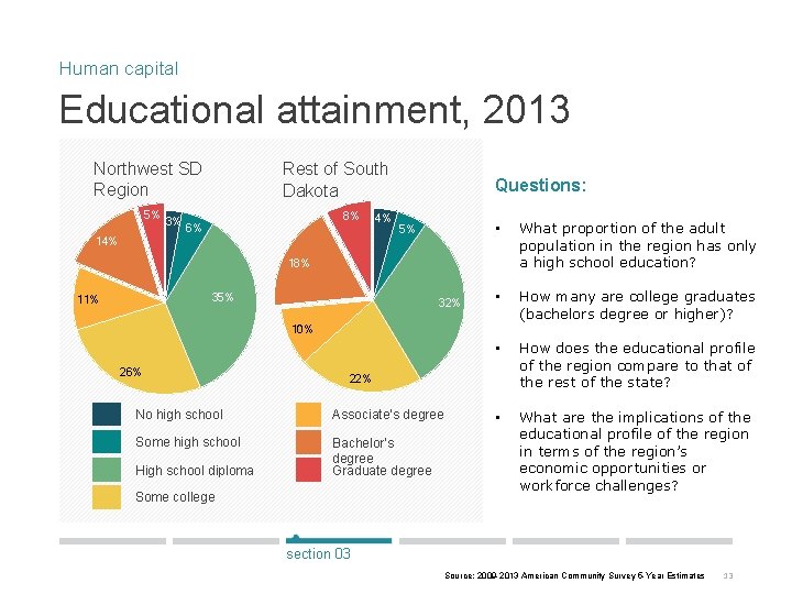 Human capital Educational attainment, 2013 Northwest SD Region 5% 3% Rest of South Dakota