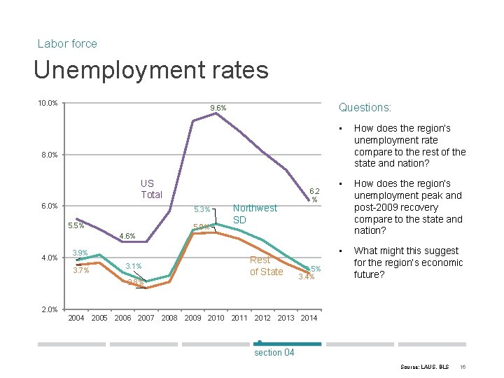 Labor force Unemployment rates 10. 0% Questions: 9. 6% • How does the region’s