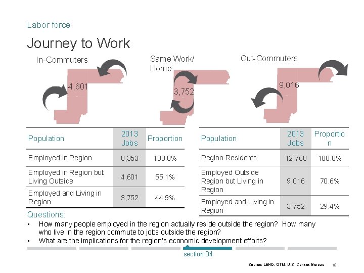 Labor force Journey to Work 4, 601 2013 Jobs Proportion Employed in Region 8,