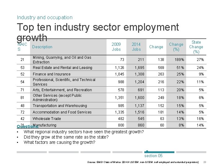 Industry and occupation Top ten industry sector employment growth NAIC S 2009 Jobs Description