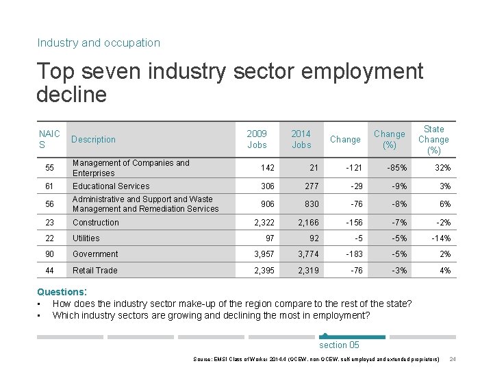 Industry and occupation Top seven industry sector employment decline NAIC S 2009 Jobs Description