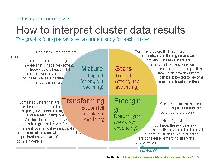 Industry cluster analysis How to interpret cluster data results The graph’s four quadrants tell