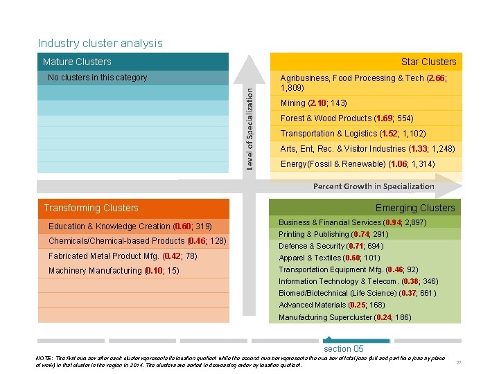 Industry cluster analysis Mature Clusters Star Clusters Level of Specialization No clusters in this