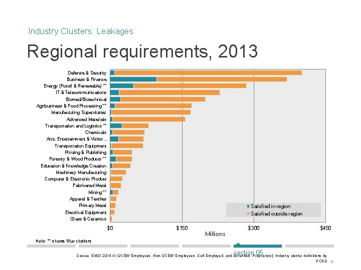 Industry Clusters: Leakages Regional requirements, 2013 Defense & Security Business & Finance Energy (Fossil