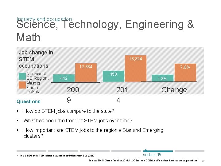 Industry and occupation Science, Technology, Engineering & Math Job change in STEM occupations Northwest