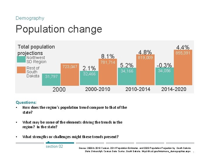 Demography Population change Total population projections Rest of South Dakota 4. 8% 8. 1%