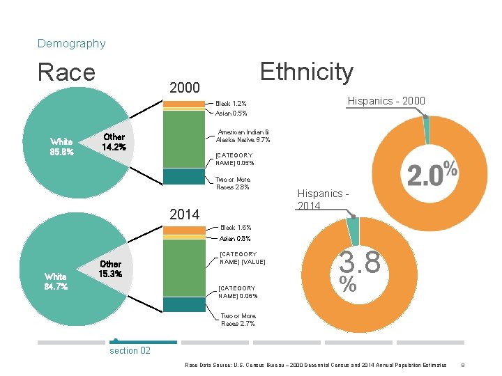 Demography Race Ethnicity 2000 Black 1. 2% Asian 0. 5% White 85. 8% Hispanics