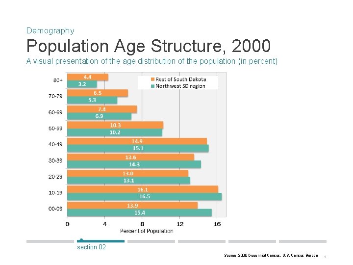 Demography Population Age Structure, 2000 A visual presentation of the age distribution of the