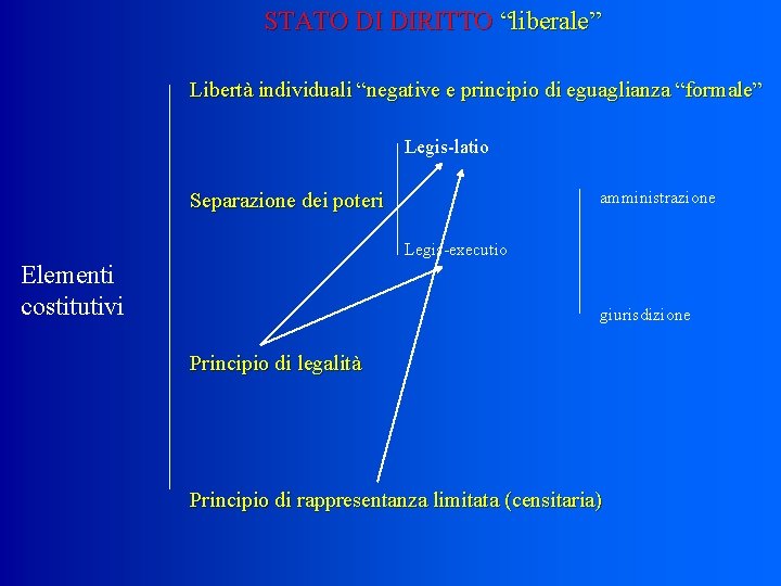 STATO DI DIRITTO “liberale” Libertà individuali “negative e principio di eguaglianza “formale” Legis latio