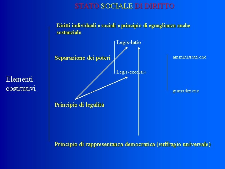STATO SOCIALE DI DIRITTO Diritti individuali e sociali e principio di eguaglianza anche sostanziale