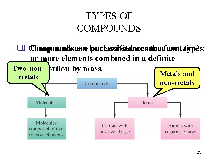 TYPES OF COMPOUNDS q q Compounds can are be pure classified substances as one