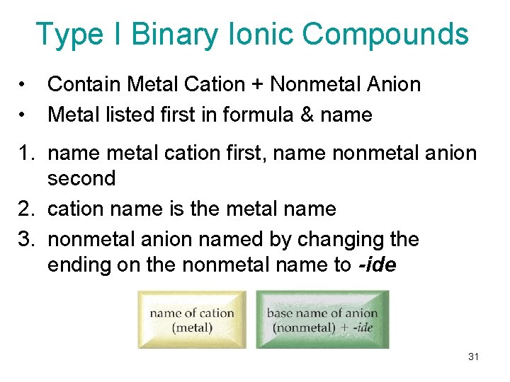 Type I Binary Ionic Compounds • • Contain Metal Cation + Nonmetal Anion Metal