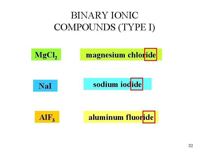 BINARY IONIC COMPOUNDS (TYPE I) Mg. Cl 2 Na. I Al. F 3 magnesium