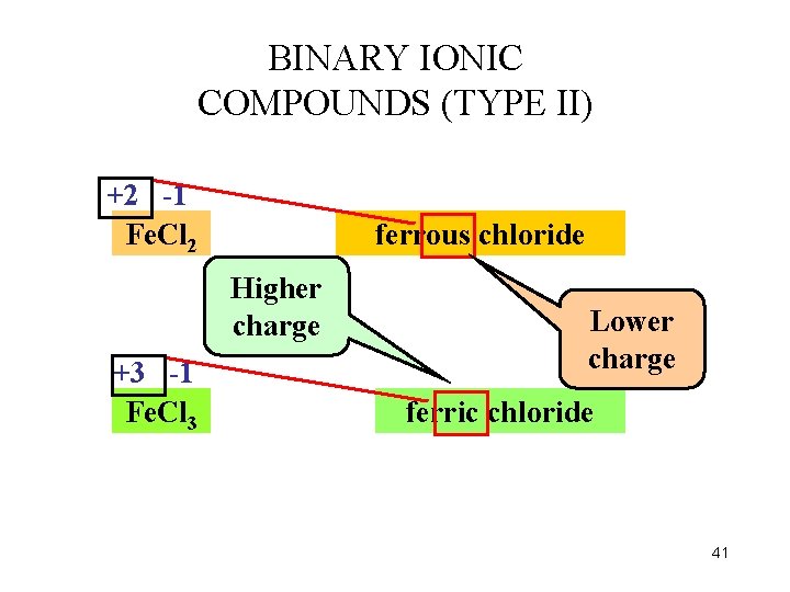 BINARY IONIC COMPOUNDS (TYPE II) +2 -1 Fe. Cl 2 ferrous chloride Higher charge
