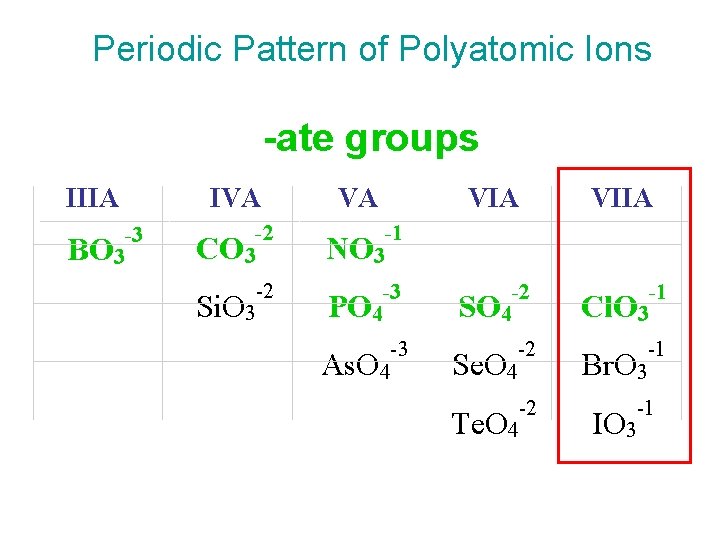 Periodic Pattern of Polyatomic Ions -ate groups IIIA -3 BO 3 IVA VA VIIA