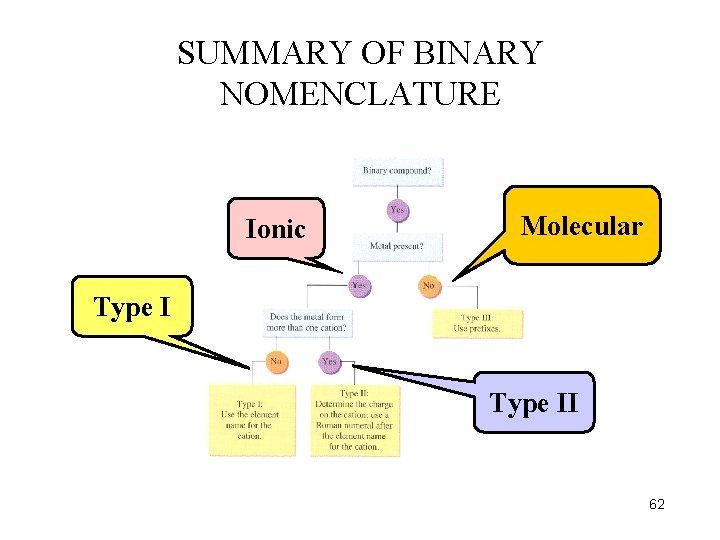 SUMMARY OF BINARY NOMENCLATURE Ionic Molecular Type II 62 