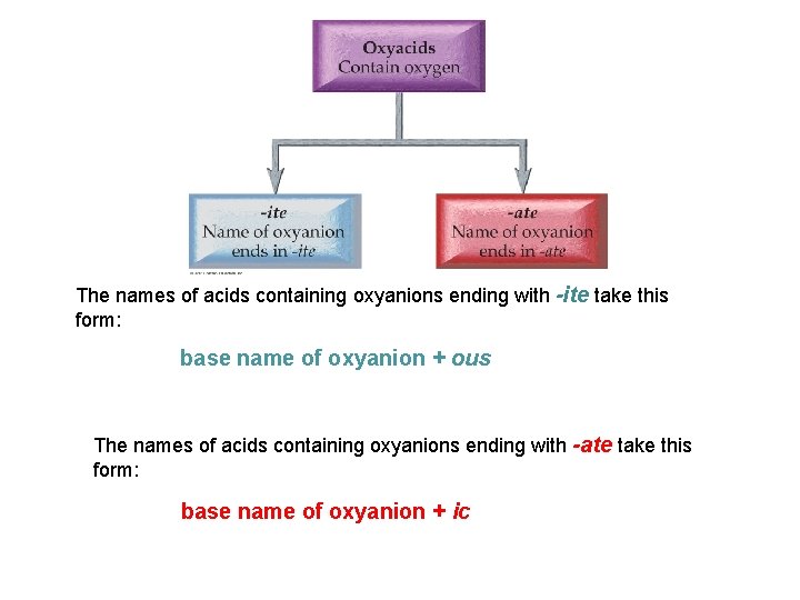 The names of acids containing oxyanions ending with -ite take this form: base name