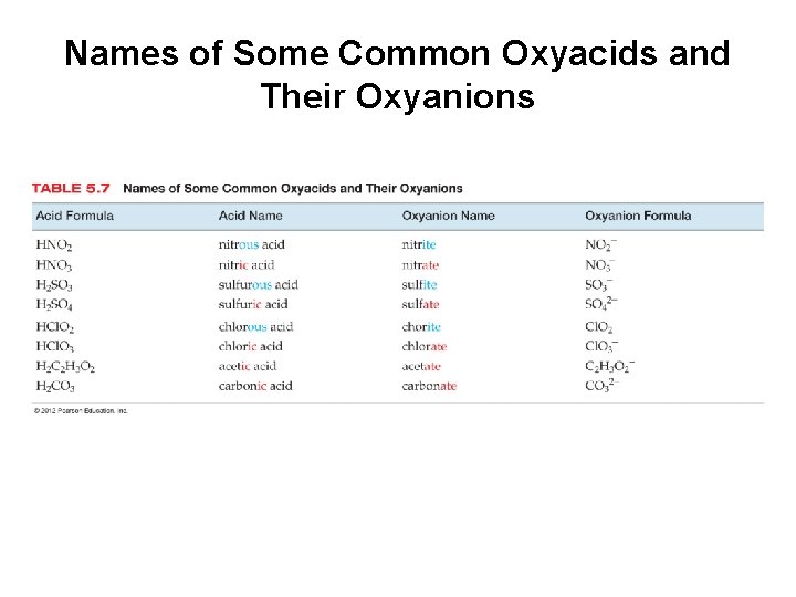 Names of Some Common Oxyacids and Their Oxyanions 