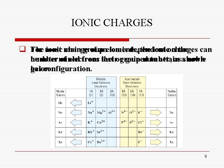 IONIC CHARGES q The For most ionic main charge group of anelements, ion is