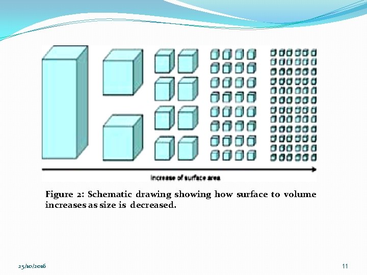 Figure 2: Schematic drawing showing how surface to volume increases as size is decreased.