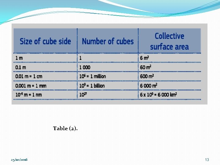 Table (2). 25/10/2016 13 