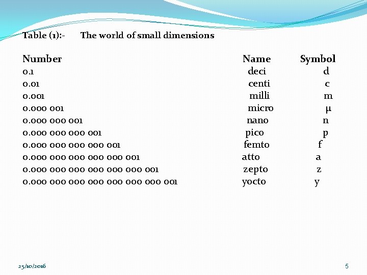 Table (1): - The world of small dimensions Number Name Symbol 0. 1 deci