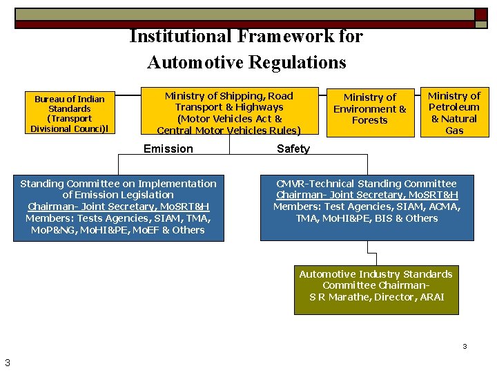 Institutional Framework for Automotive Regulations Bureau of Indian Standards (Transport Divisional Counci)l Ministry of