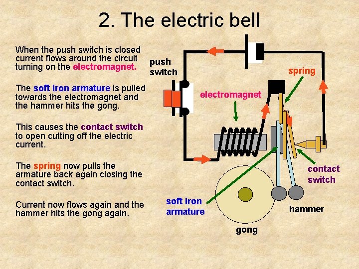 2. The electric bell When the push switch is closed current flows around the