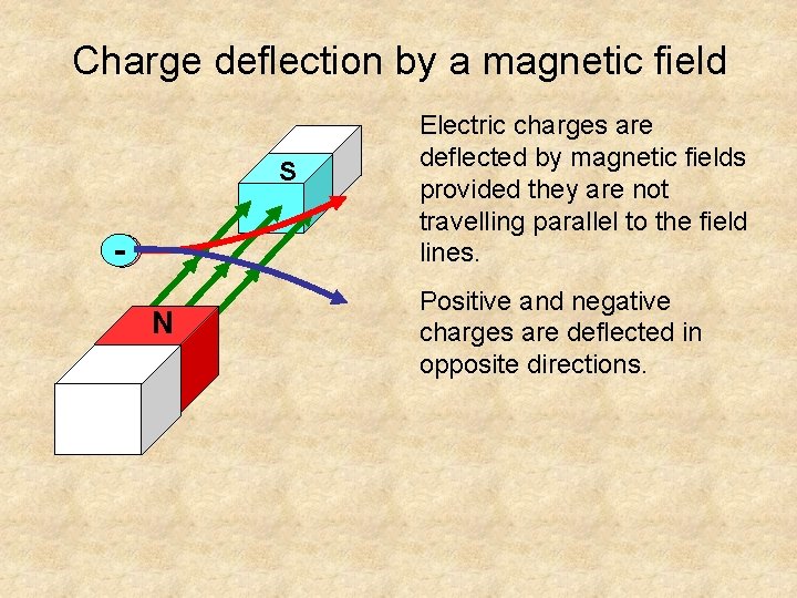 Charge deflection by a magnetic field S + N Electric charges are deflected by