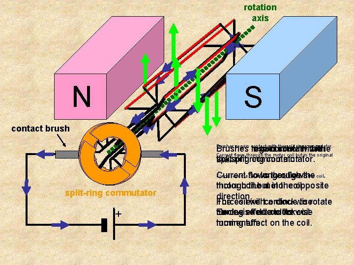 rotation axis N S contact brush Brushes regain contact with the split ring commutator.