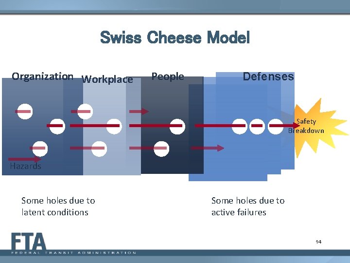 Swiss Cheese Model Organization Workplace People Defenses Safety Breakdown Hazards Some holes due to