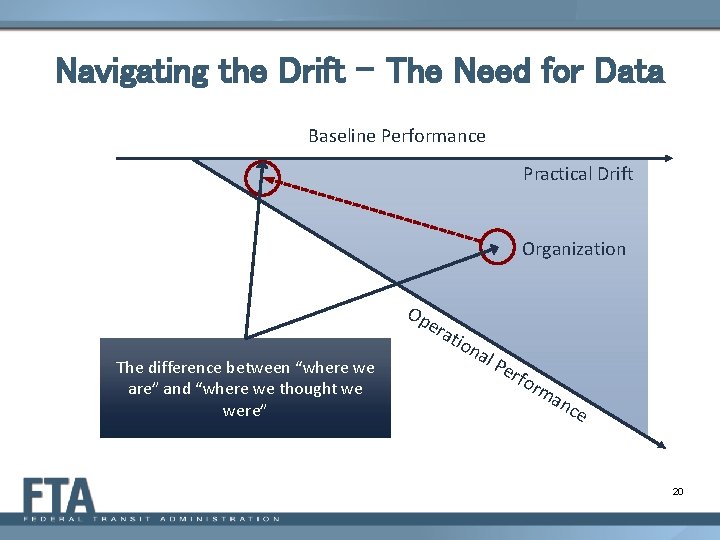 Navigating the Drift – The Need for Data Baseline Performance Practical Drift Organization Op