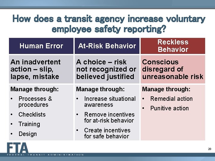 How does a transit agency increase voluntary employee safety reporting? Human Error At-Risk Behavior