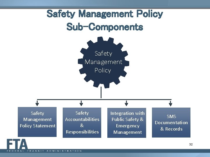 Safety Management Policy Sub-Components Safety Management Policy Statement Safety Accountabilities & Responsibilities Integration with