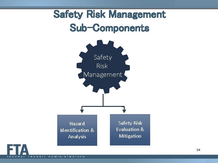 Safety Risk Management Sub-Components Safety Risk Management Hazard Identification & Analysis Safety Risk Evaluation