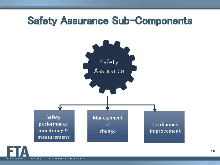 Safety Assurance Sub-Components Safety Assurance Safety performance monitoring & measurement Management of change Continuous