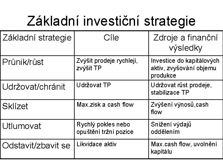 Základní investiční strategie Základní strategie Cíle Zdroje a finanční výsledky Průnik/růst Zvýšit prodeje rychleji,