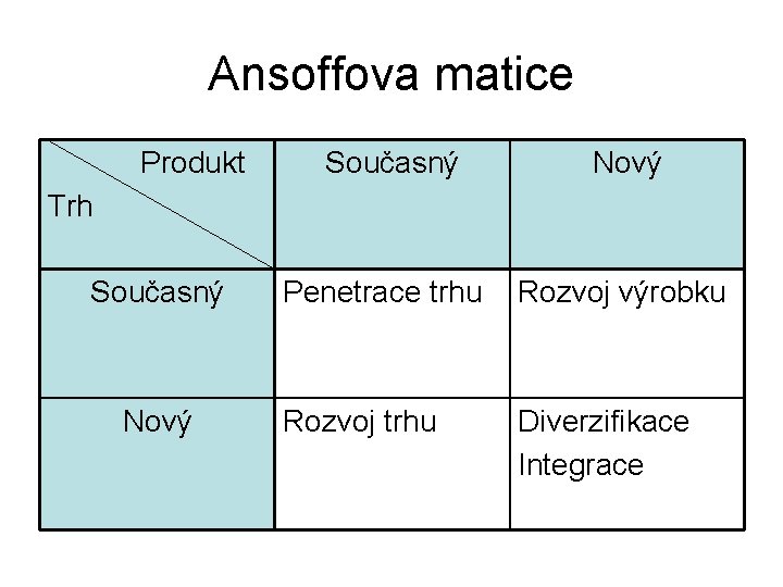 Ansoffova matice Produkt Současný Nový Trh Současný Nový Penetrace trhu Rozvoj výrobku Rozvoj trhu