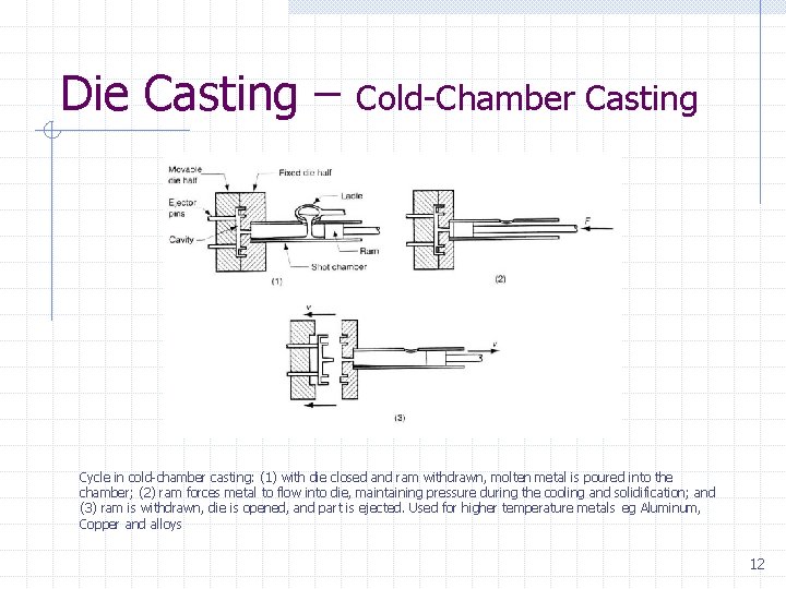 Die Casting – Cold-Chamber Casting Cycle in cold-chamber casting: (1) with die closed and