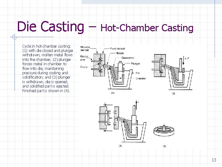 Die Casting – Hot-Chamber Casting Cycle in hot-chamber casting: (1) with die closed and