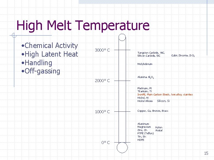 High Melt Temperature • Chemical Activity • High Latent Heat • Handling • Off-gassing