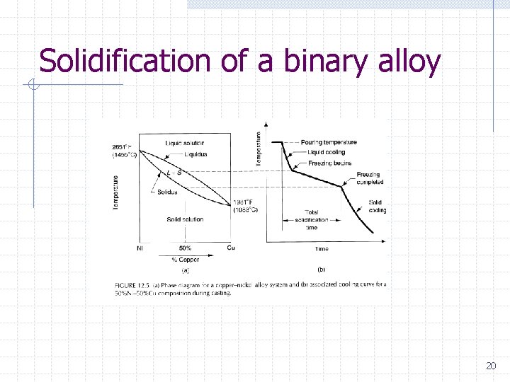 Solidification of a binary alloy 20 